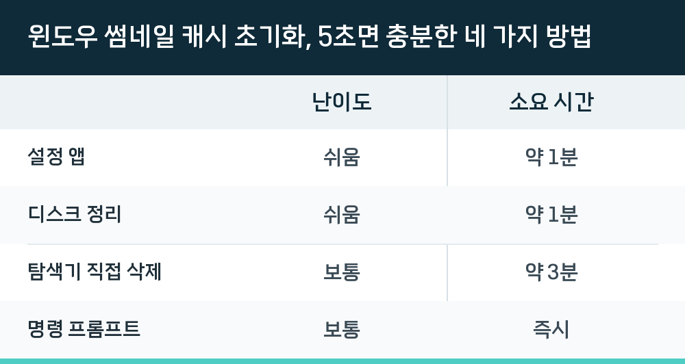 윈도우 썸네일 캐시 초기화, 5초면 충분한 네 가지 방법