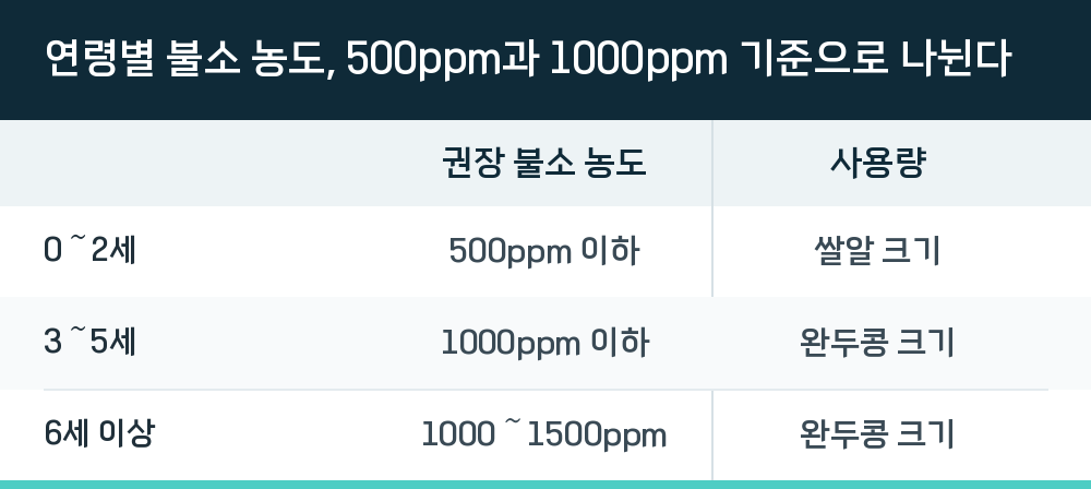 연령별 불소 농도, 500ppm과 1000ppm 기준으로 나뉜다