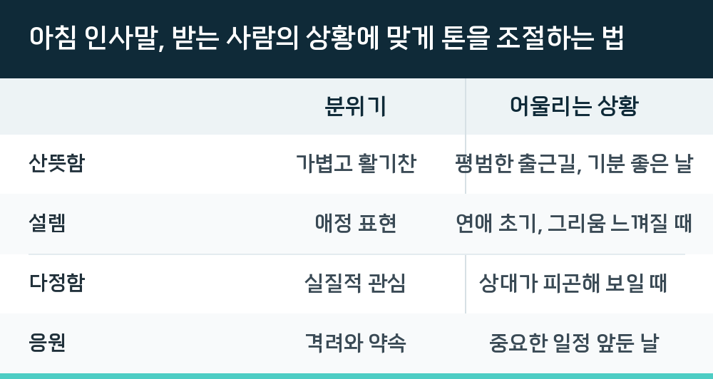 아침 인사말, 받는 사람의 상황에 맞게 톤을 조절하는 법