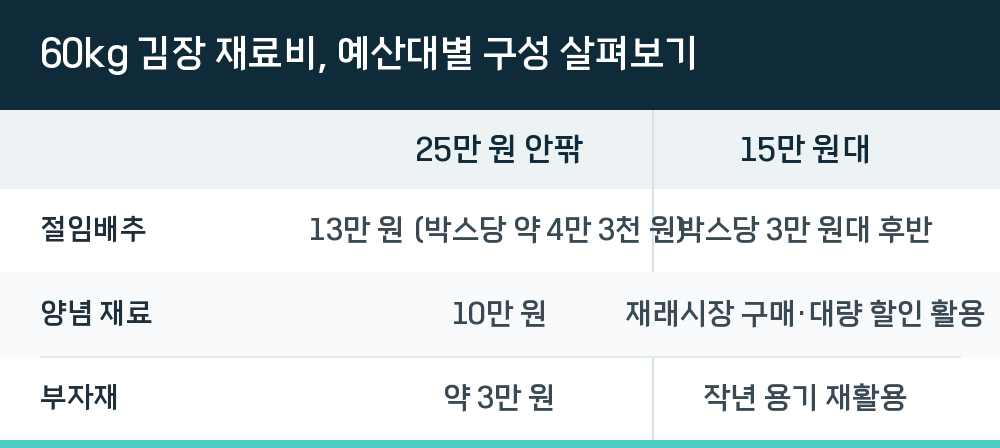 60kg 김장 재료비, 예산대별 구성 살펴보기