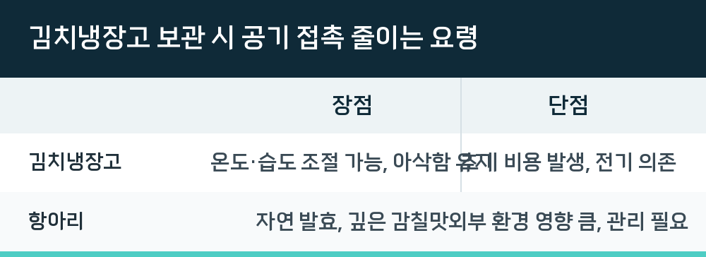 김치냉장고 보관 시 공기 접촉 줄이는 요령