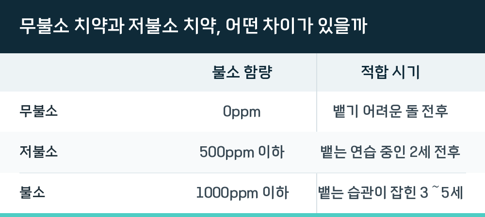 무불소 치약과 저불소 치약, 어떤 차이가 있을까