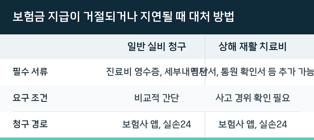 보험금 지급이 거절되거나 지연될 때 대처 방법