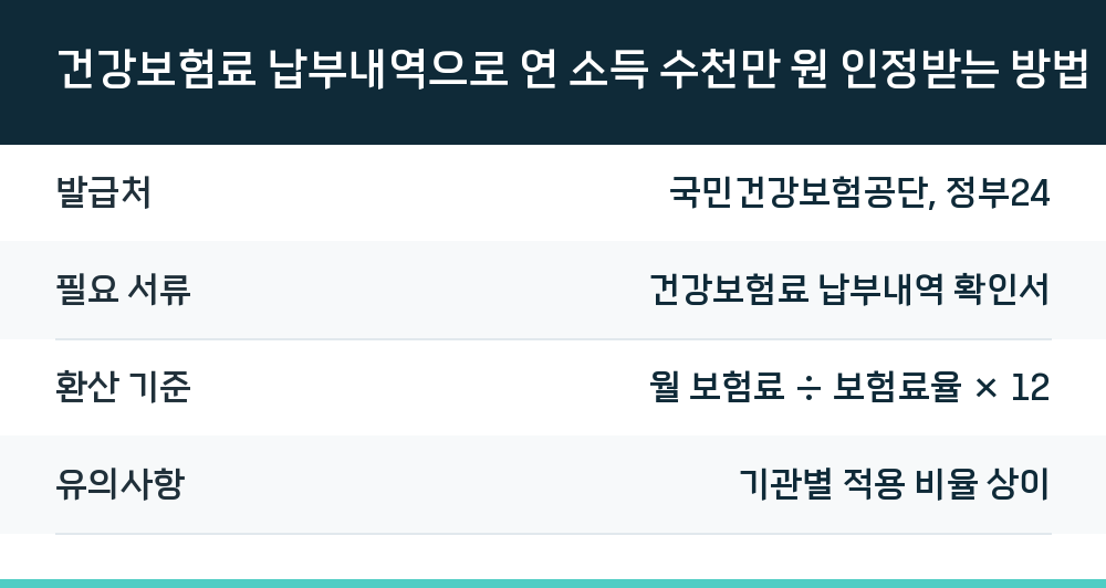 건강보험료 납부내역으로 연 소득 수천만 원 인정받는 방법
