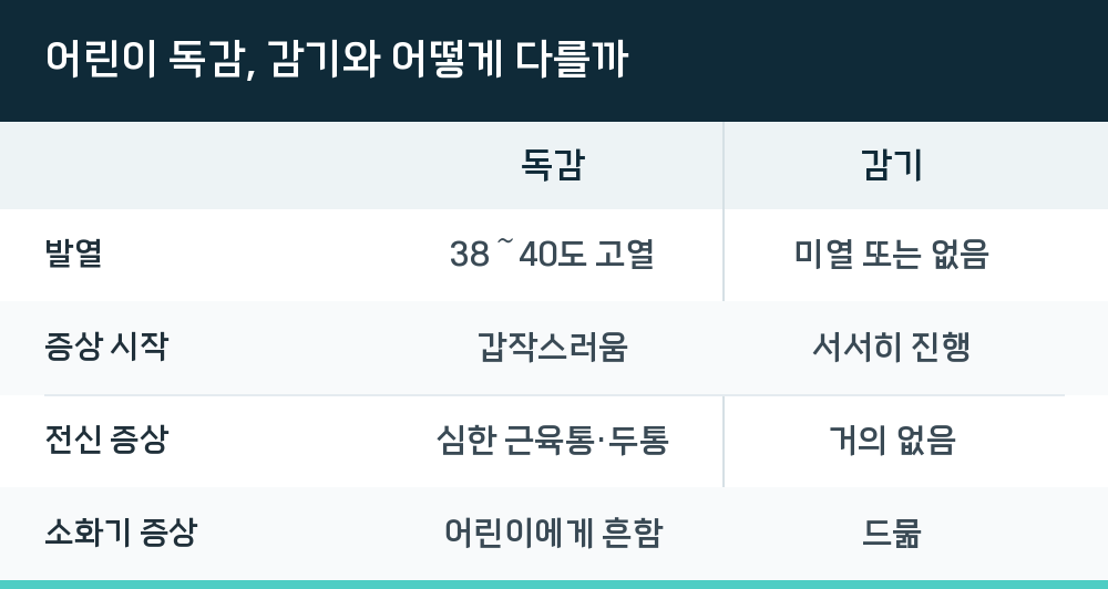 어린이 독감, 감기와 어떻게 다를까