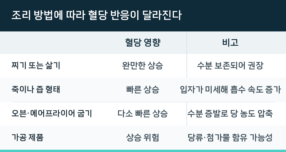 조리 방법에 따라 혈당 반응이 달라진다