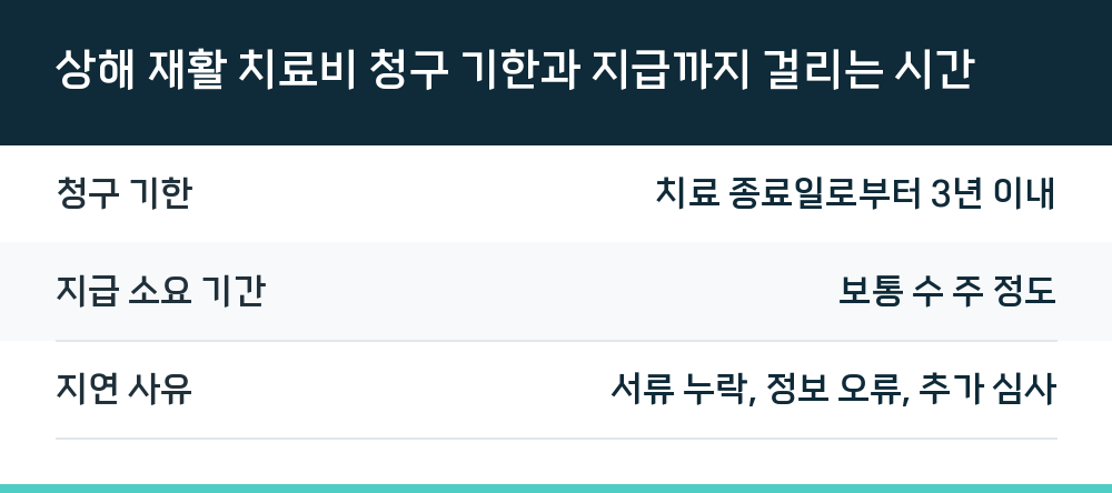 상해 재활 치료비 청구 기한과 지급까지 걸리는 시간