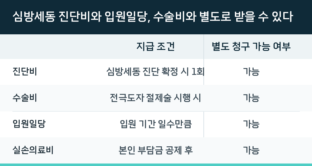 심방세동 진단비와 입원일당, 수술비와 별도로 받을 수 있다