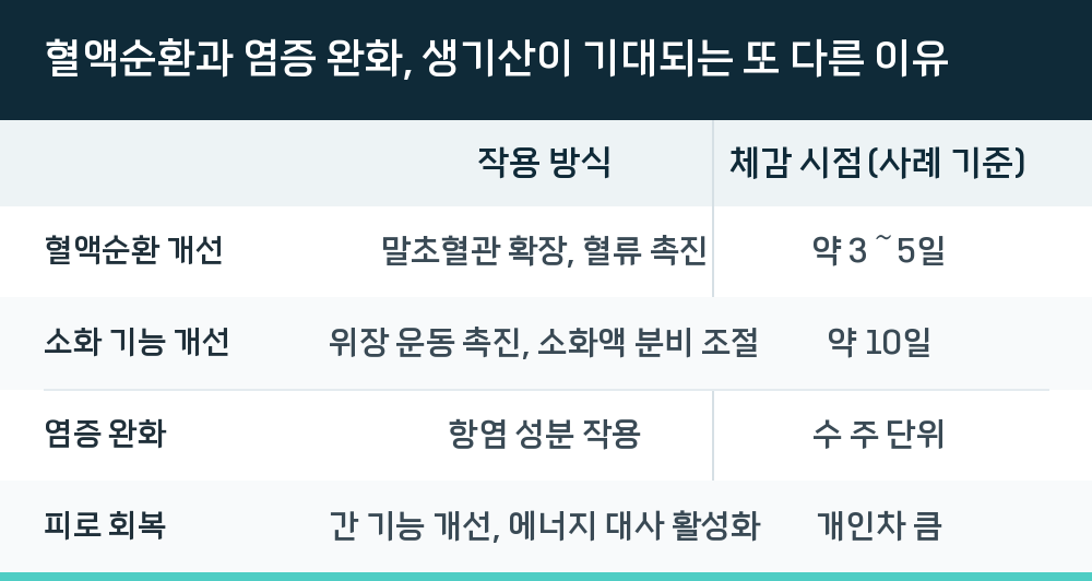 혈액순환과 염증 완화, 생기산이 기대되는 또 다른 이유