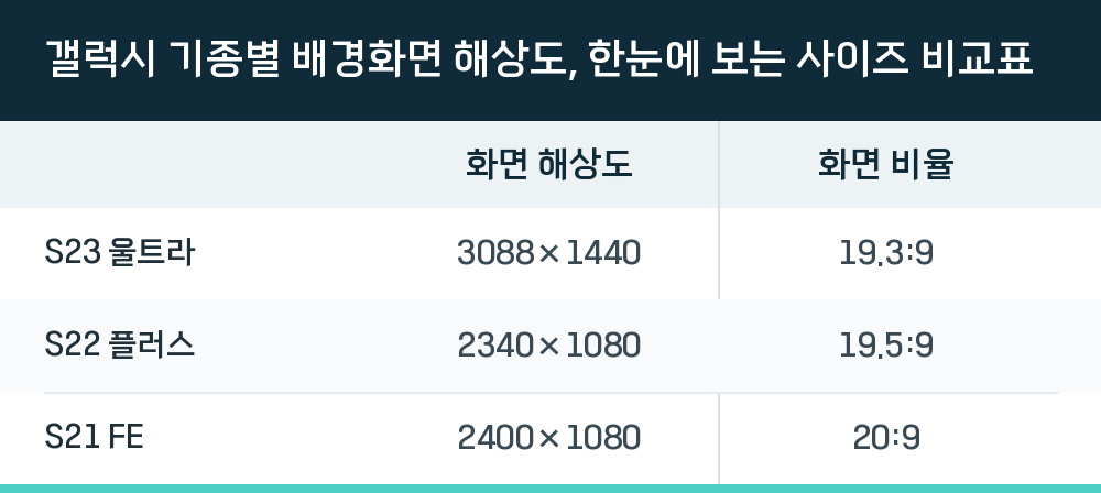 갤럭시 기종별 배경화면 해상도, 한눈에 보는 사이즈 비교표