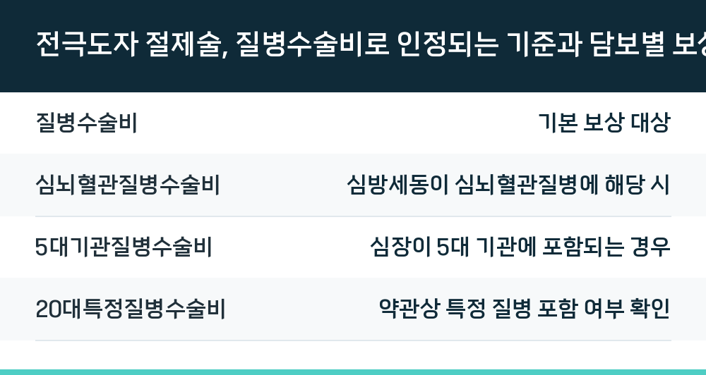 전극도자 절제술, 질병수술비로 인정되는 기준과 담보별 보상