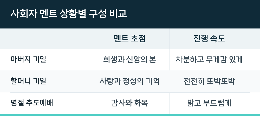 사회자 멘트 상황별 구성 비교