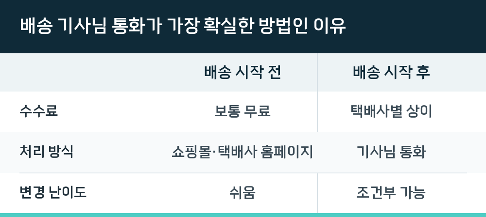 배송 기사님 통화가 가장 확실한 방법인 이유