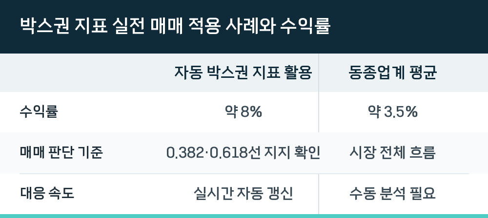 박스권 지표 실전 매매 적용 사례와 수익률