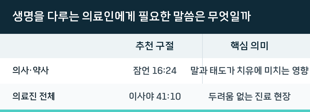 생명을 다루는 의료인에게 필요한 말씀은 무엇일까