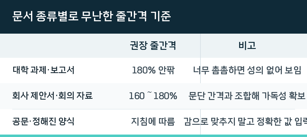 문서 종류별로 무난한 줄간격 기준