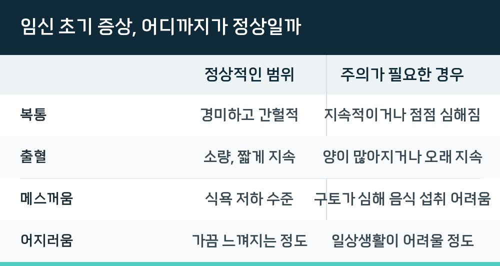 임신 초기 증상, 어디까지가 정상일까