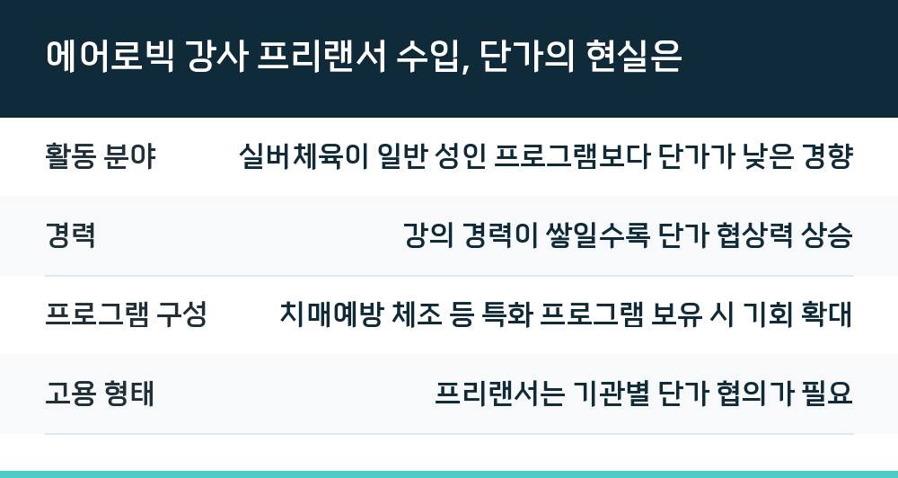 에어로빅 강사 프리랜서 수입, 단가의 현실은