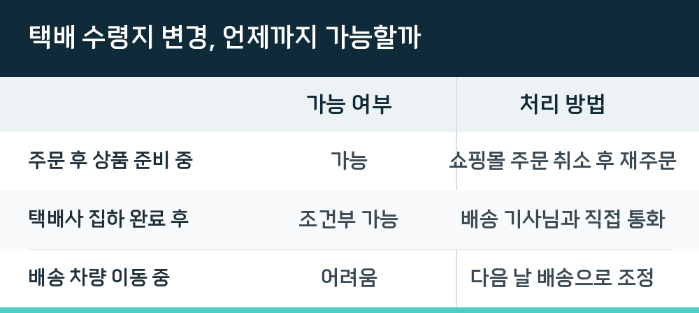 택배 수령지 변경, 언제까지 가능할까