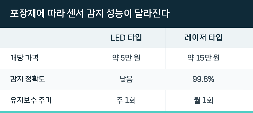 포장재에 따라 센서 감지 성능이 달라진다