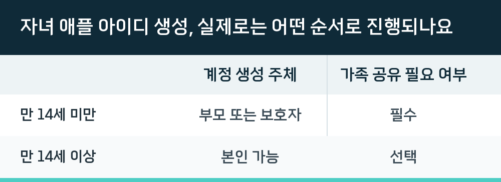 자녀 애플 아이디 생성, 실제로는 어떤 순서로 진행되나요