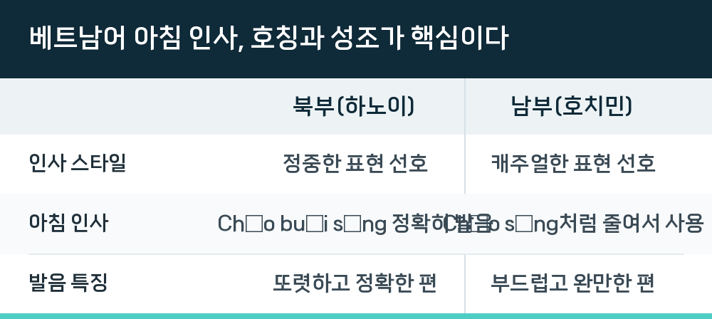 베트남어 아침 인사, 호칭과 성조가 핵심이다