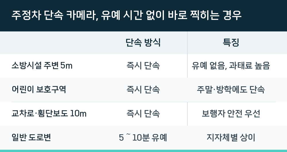 주정차 단속 카메라, 유예 시간 없이 바로 찍히는 경우