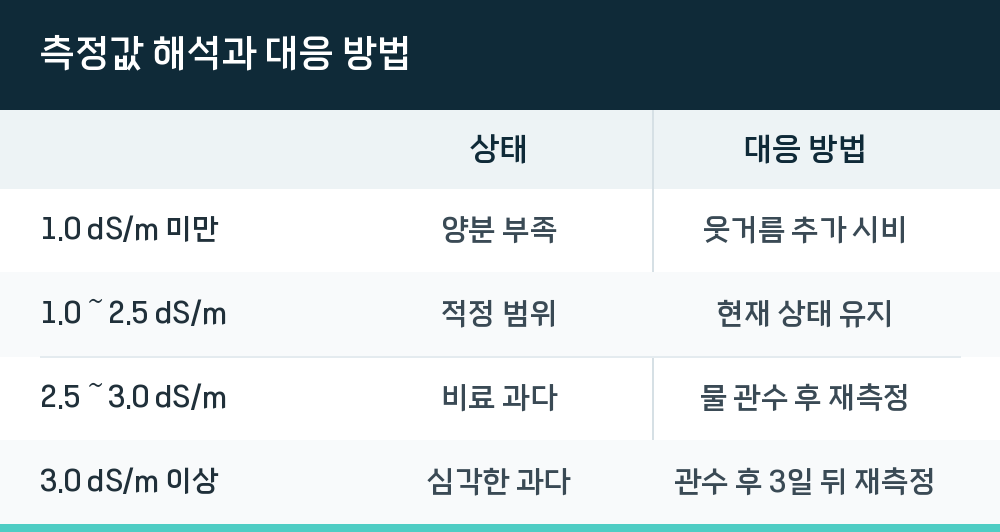 측정값 해석과 대응 방법