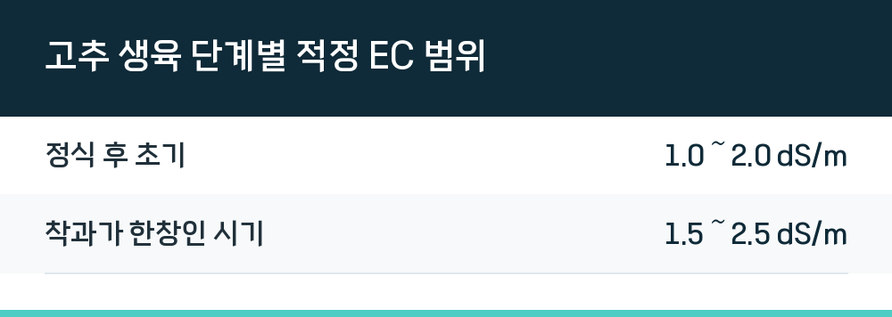 고추 생육 단계별 적정 EC 범위