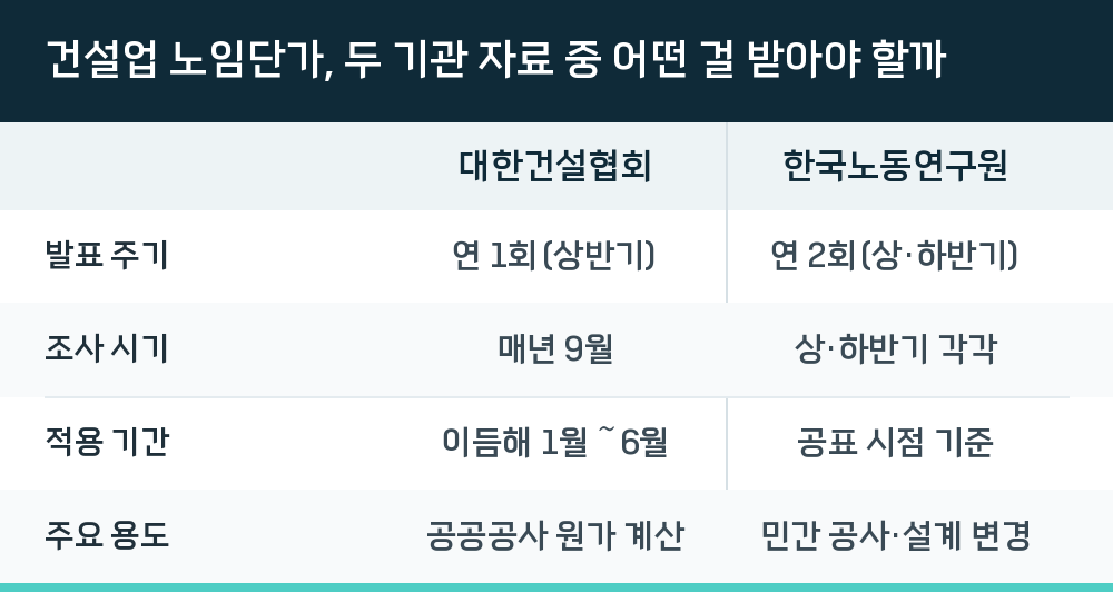 건설업 노임단가, 두 기관 자료 중 어떤 걸 받아야 할까