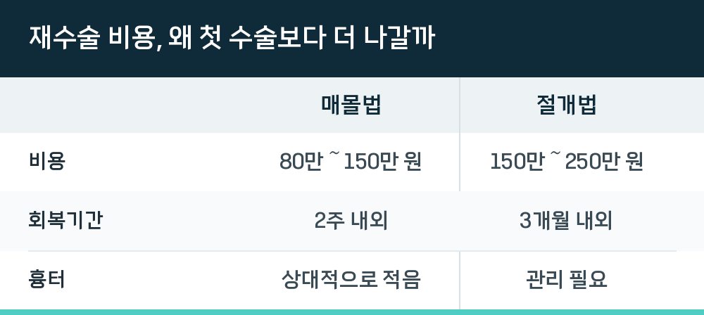 재수술 비용, 왜 첫 수술보다 더 나갈까
