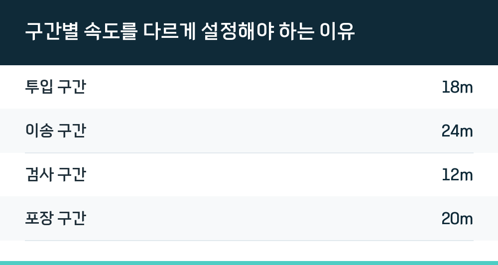 구간별 속도를 다르게 설정해야 하는 이유