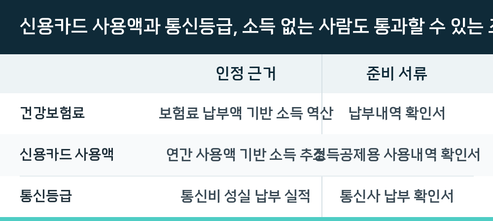 신용카드 사용액과 통신등급, 소득 없는 사람도 통과할 수 있는 조건