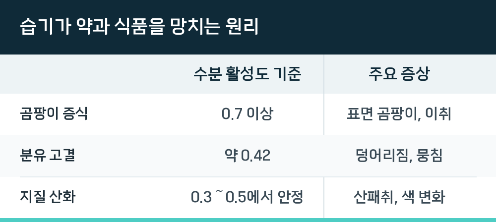 습기가 약과 식품을 망치는 원리