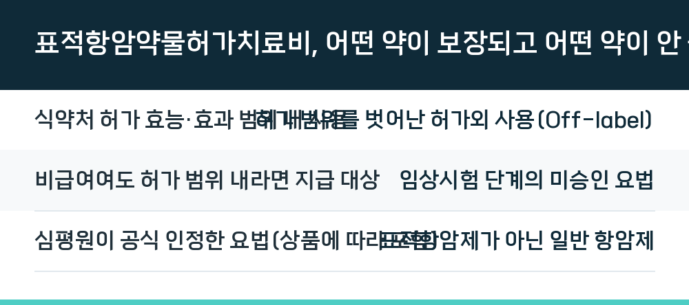 표적항암약물허가치료비, 어떤 약이 보장되고 어떤 약이 안 될까