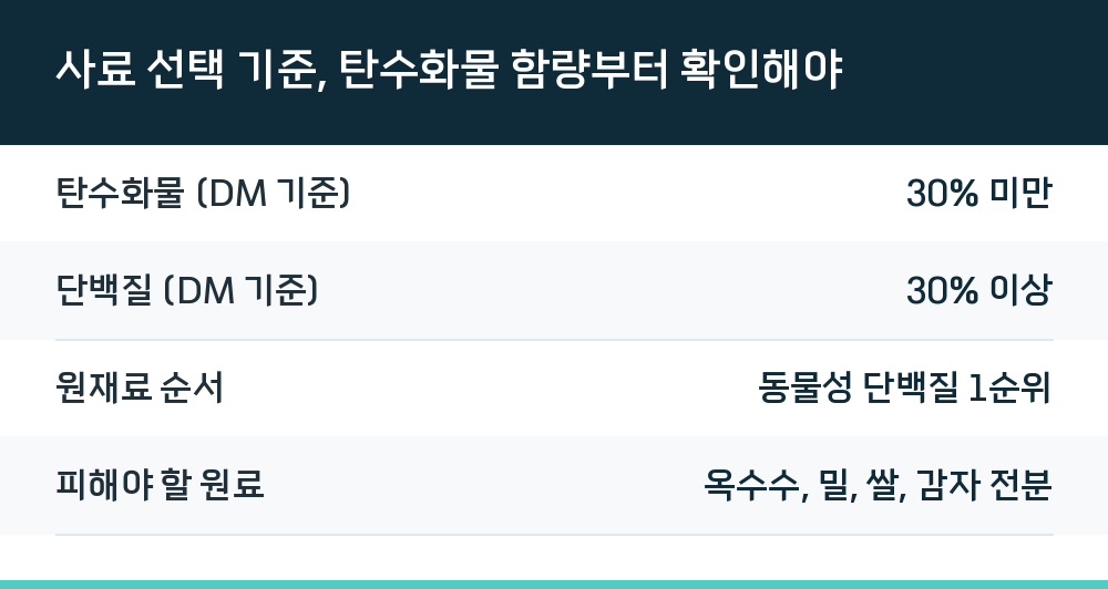 사료 선택 기준, 탄수화물 함량부터 확인해야
