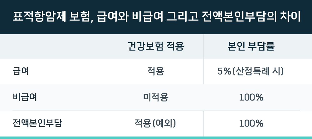 표적항암제 보험, 급여와 비급여 그리고 전액본인부담의 차이