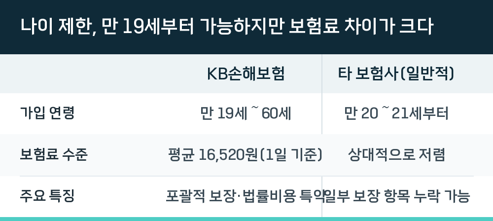 나이 제한, 만 19세부터 가능하지만 보험료 차이가 크다