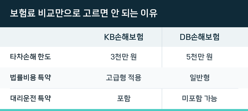 보험료 비교만으로 고르면 안 되는 이유