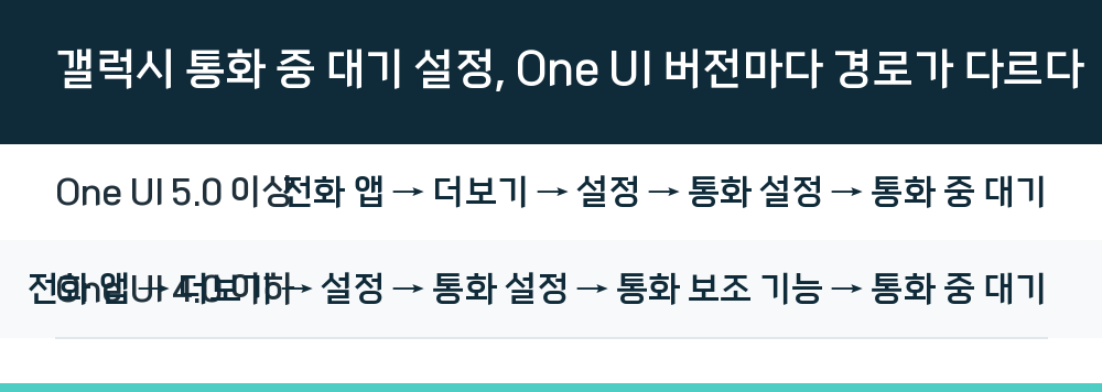 갤럭시 통화 중 대기 설정, One UI 버전마다 경로가 다르다