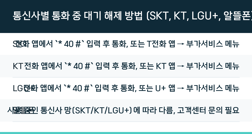 통신사별 통화 중 대기 해제 방법 (SKT, KT, LGU+, 알뜰폰)