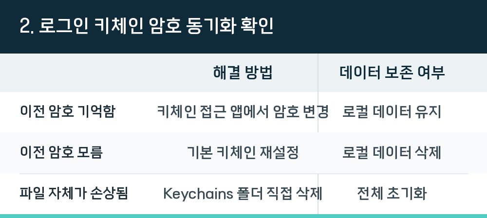 2. 로그인 키체인 암호 동기화 확인
