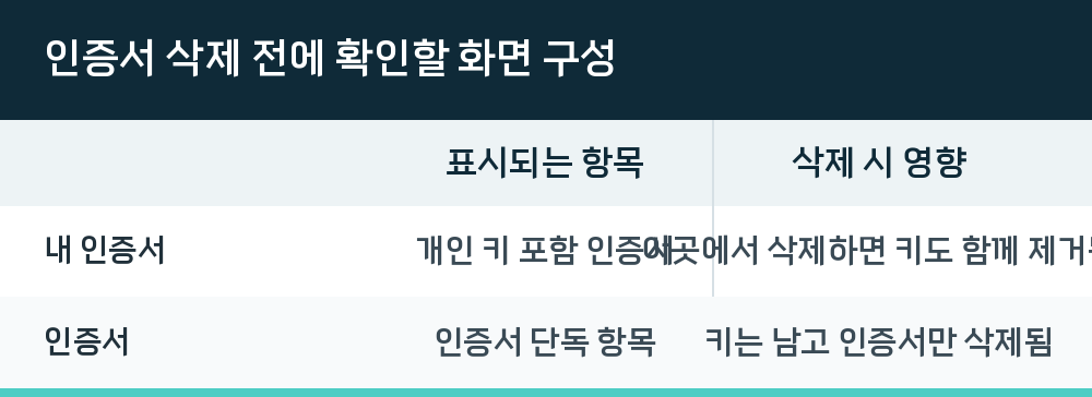 인증서 삭제 전에 확인할 화면 구성