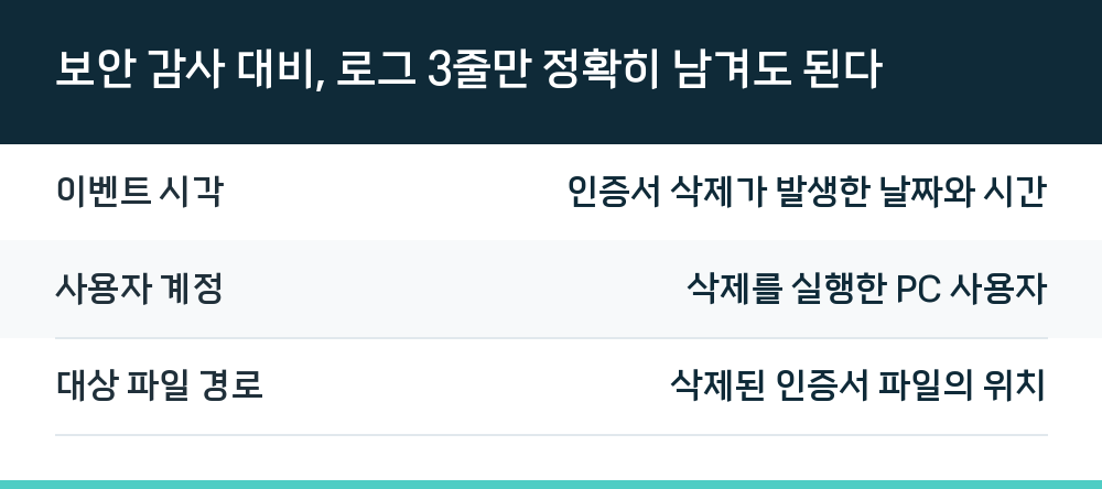 보안 감사 대비, 로그 3줄만 정확히 남겨도 된다