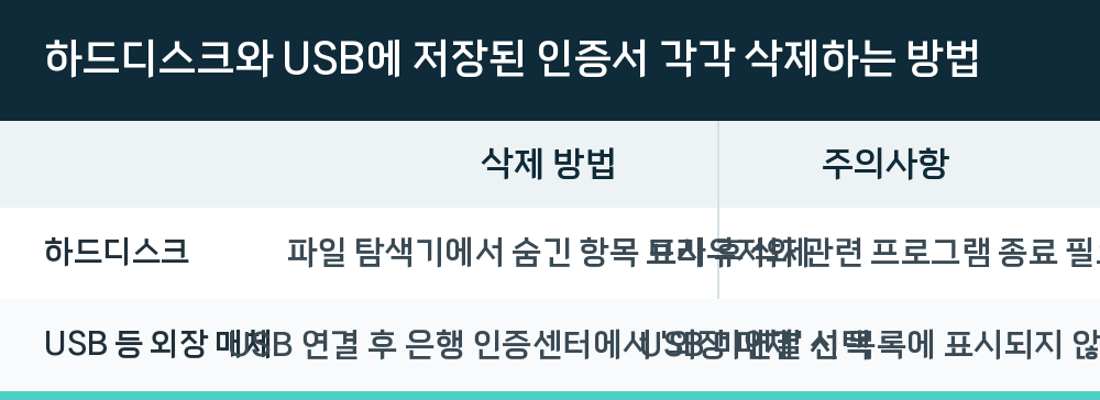 하드디스크와 USB에 저장된 인증서 각각 삭제하는 방법