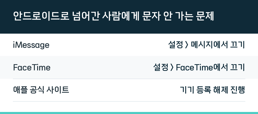 안드로이드로 넘어간 사람에게 문자 안 가는 문제