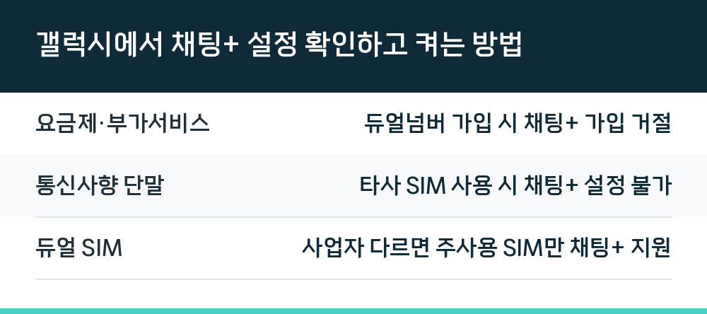 갤럭시에서 채팅+ 설정 확인하고 켜는 방법