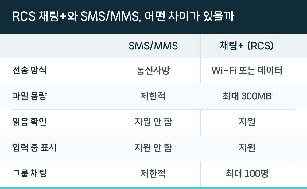 RCS 채팅+와 SMS/MMS, 어떤 차이가 있을까