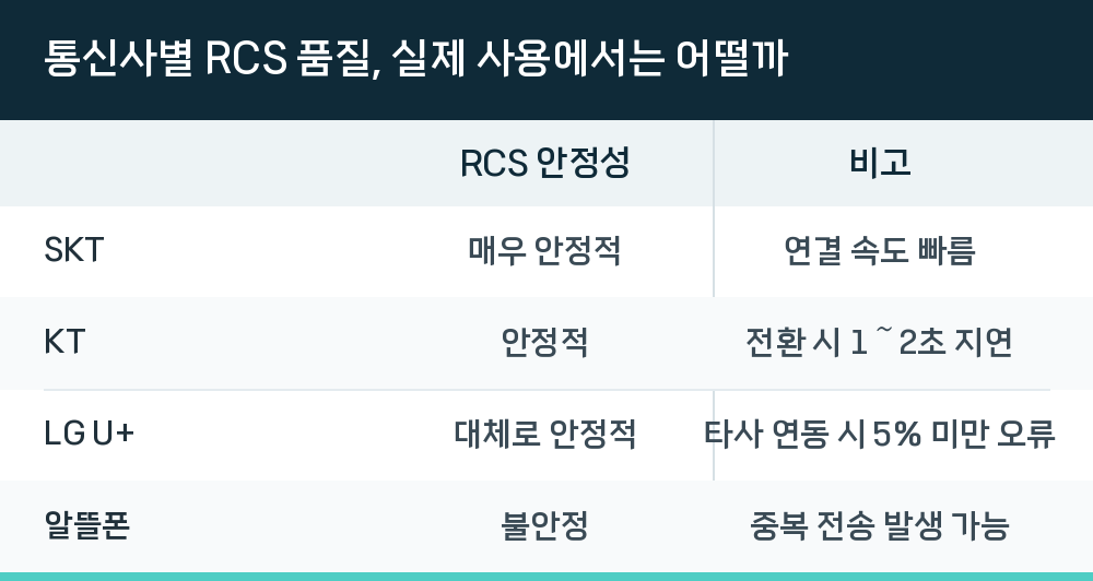통신사별 RCS 품질, 실제 사용에서는 어떨까