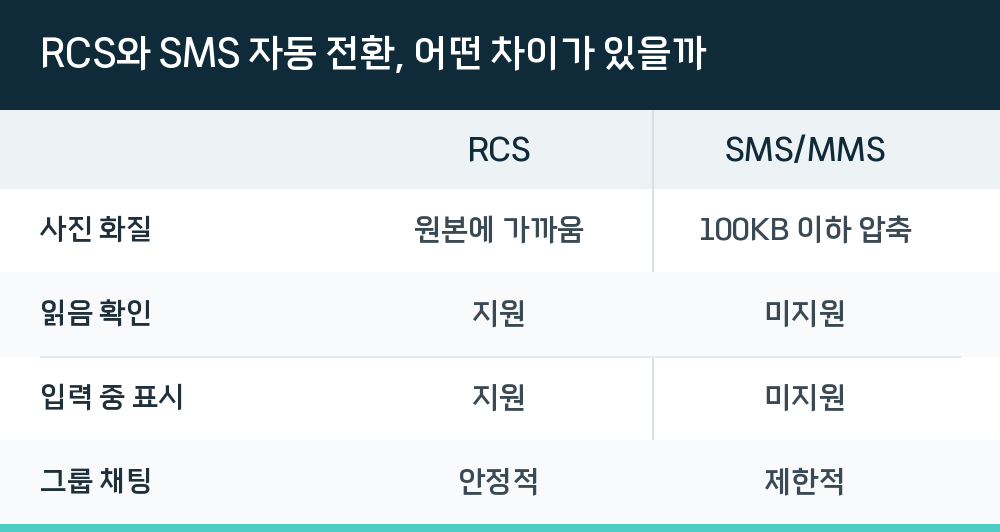RCS와 SMS 자동 전환, 어떤 차이가 있을까